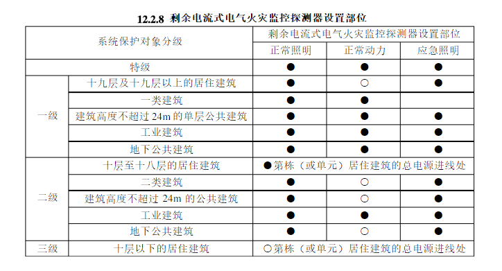 剩余電流式電氣火災(zāi)監(jiān)控探測(cè)器的設(shè)置注意事項(xiàng)有哪些?