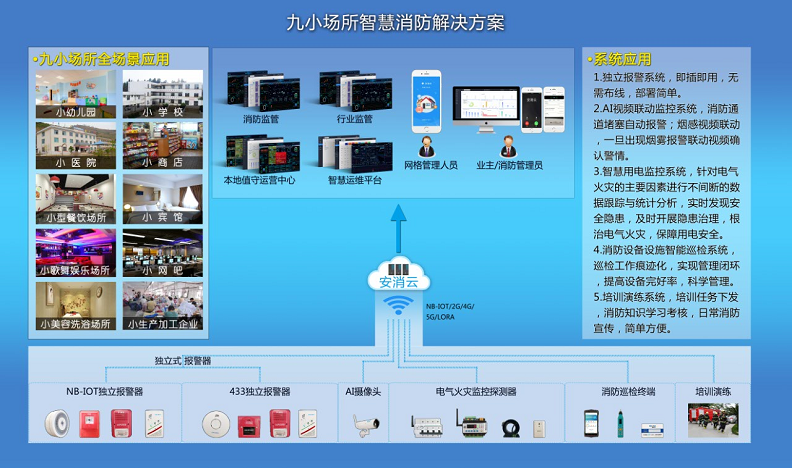 九小場(chǎng)所消防安全管理系統(tǒng)(一種適用于九小單位的智慧消防報(bào)警系統(tǒng))